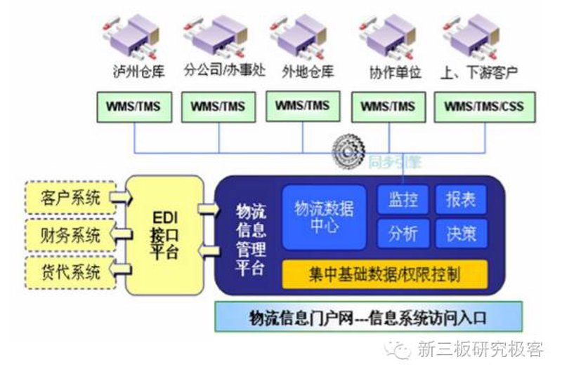 物流系统包括哪些?