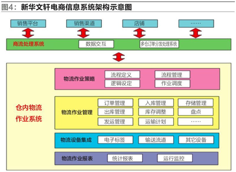 物流系统包括哪些?揭秘企业成功的关键环节